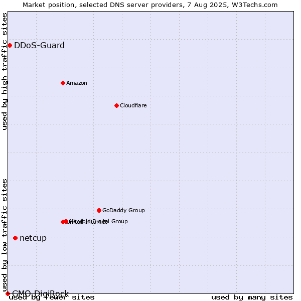 Market position of netcup vs. DDoS-Guard vs. GMO DigiRock