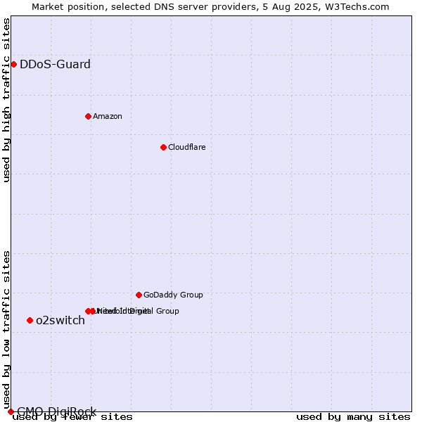 Market position of o2switch vs. DDoS-Guard vs. GMO DigiRock