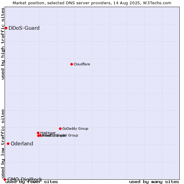 Market position of Oderland vs. DDoS-Guard vs. GMO DigiRock