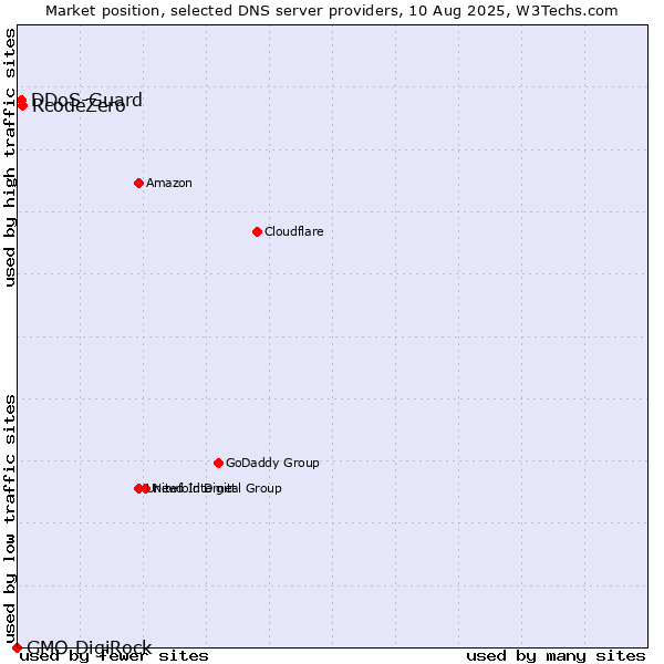 Market position of RcodeZero vs. DDoS-Guard vs. GMO DigiRock