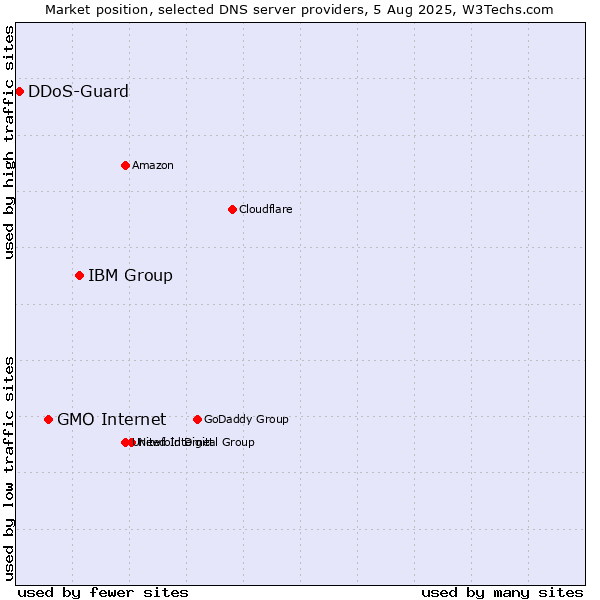 Market position of IBM Group vs. GMO Internet vs. DDoS-Guard