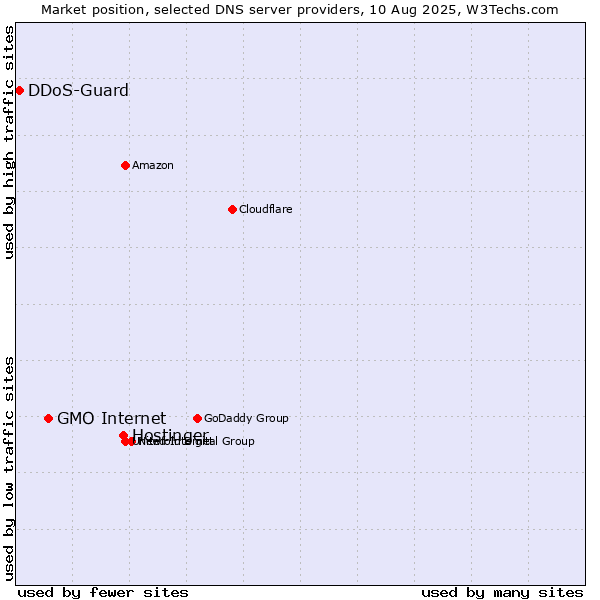 Market position of Hostinger vs. GMO Internet vs. DDoS-Guard