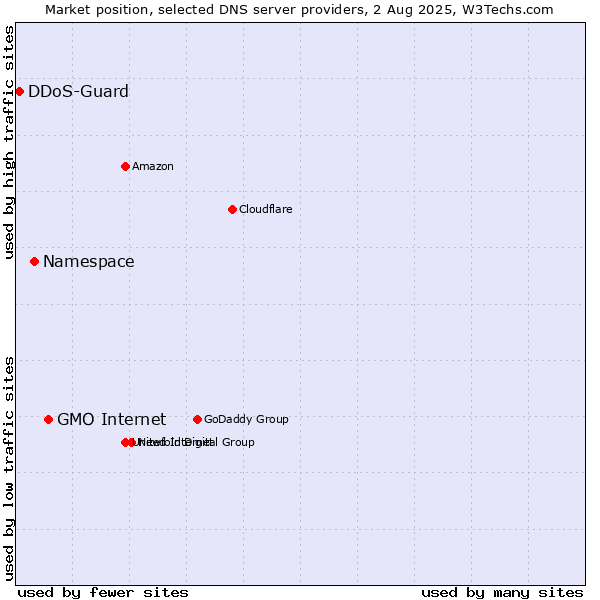 Market position of GMO Internet vs. Namespace vs. DDoS-Guard