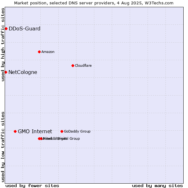 Market position of GMO Internet vs. DDoS-Guard vs. NetCologne