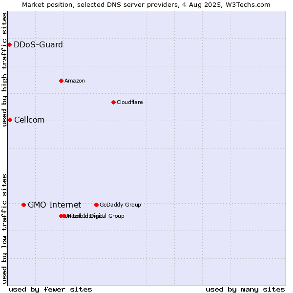 Market position of GMO Internet vs. Cellcom vs. DDoS-Guard