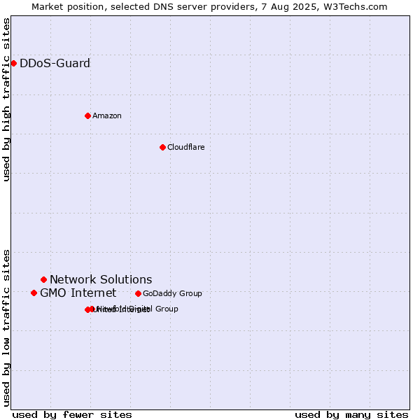 Market position of Network Solutions vs. GMO Internet vs. DDoS-Guard