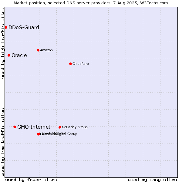 Market position of GMO Internet vs. Oracle vs. DDoS-Guard