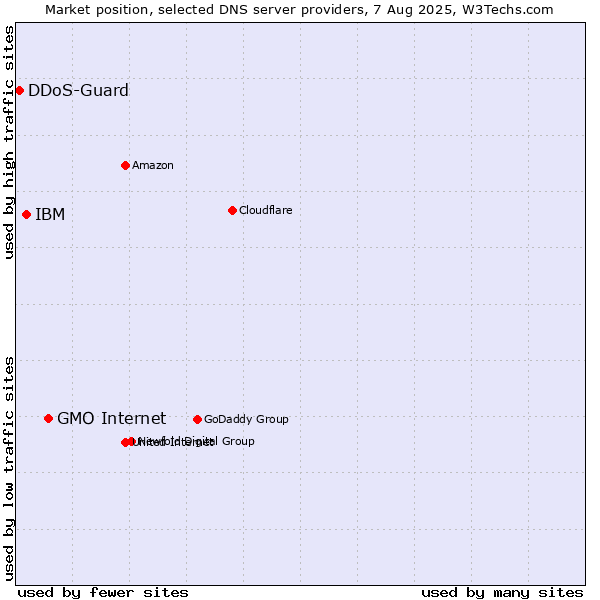 Market position of GMO Internet vs. IBM vs. DDoS-Guard