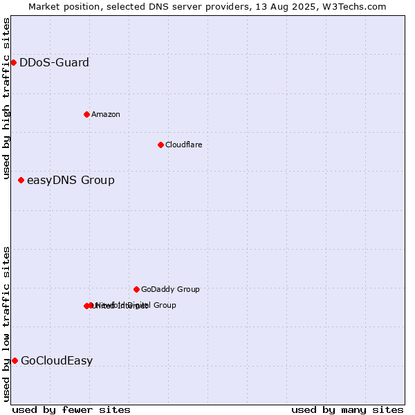 Market position of easyDNS Group vs. GoCloudEasy vs. DDoS-Guard