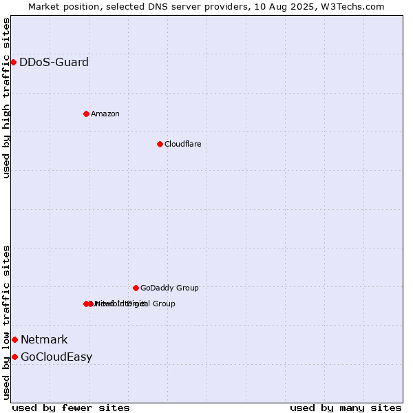 Market position of GoCloudEasy vs. Netmark vs. DDoS-Guard