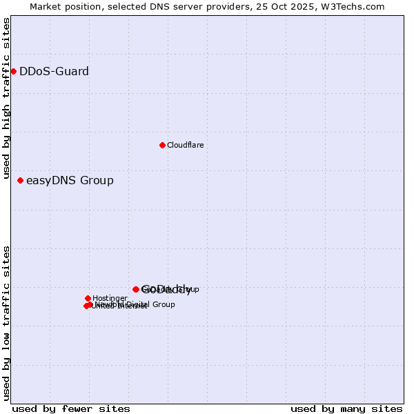 Market position of GoDaddy vs. easyDNS Group vs. DDoS-Guard