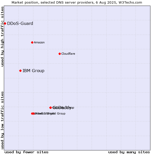 Market position of GoDaddy vs. IBM Group vs. DDoS-Guard