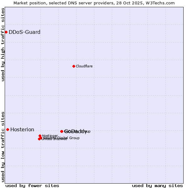 Market position of GoDaddy vs. Hosterion vs. DDoS-Guard