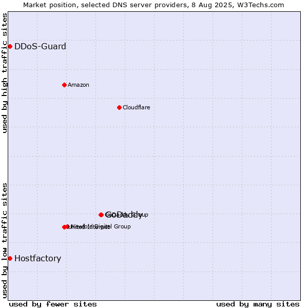 Market position of GoDaddy vs. Hostfactory vs. DDoS-Guard