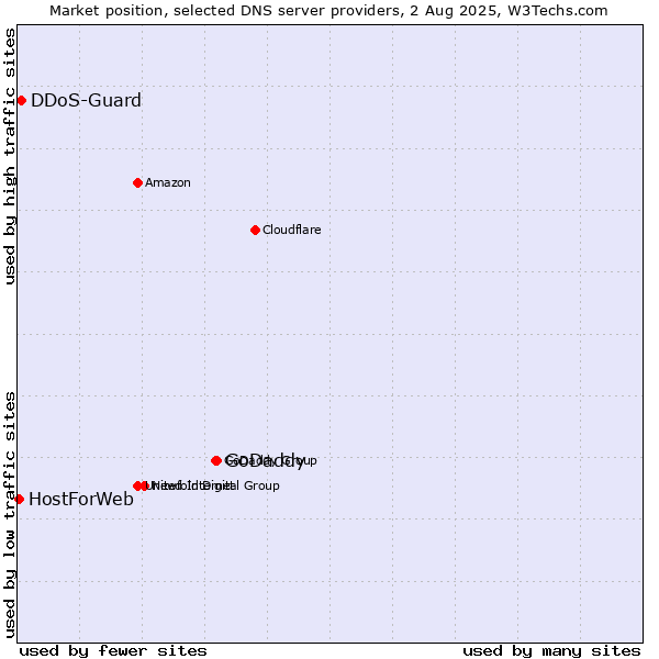 Market position of GoDaddy vs. DDoS-Guard vs. HostForWeb
