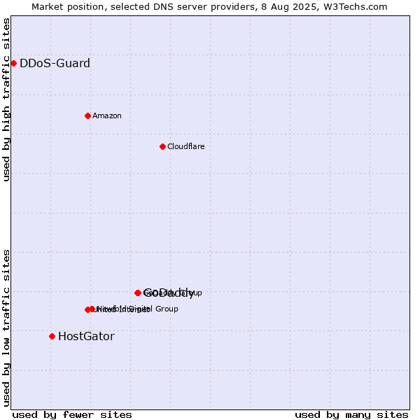 Market position of GoDaddy vs. HostGator vs. DDoS-Guard