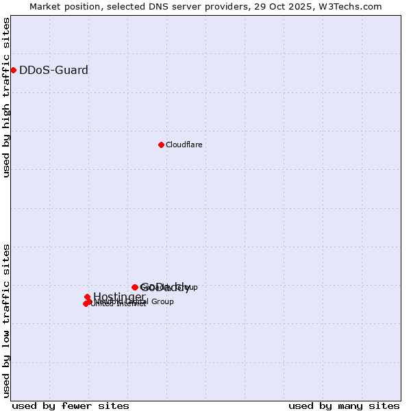 Market position of GoDaddy vs. Hostinger vs. DDoS-Guard