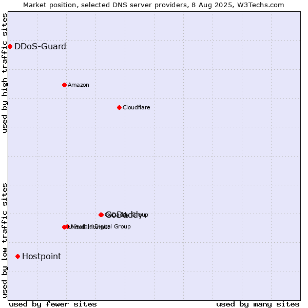 Market position of GoDaddy vs. Hostpoint vs. DDoS-Guard