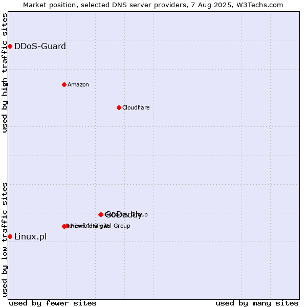Market position of GoDaddy vs. DDoS-Guard vs. Linux.pl