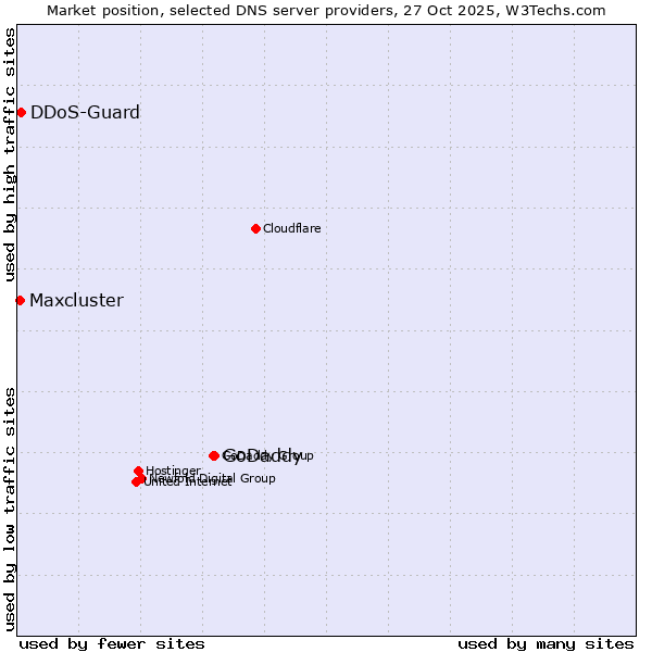 Market position of GoDaddy vs. DDoS-Guard vs. Maxcluster