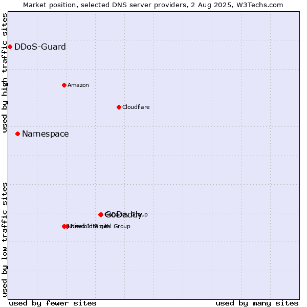 Market position of GoDaddy vs. Namespace vs. DDoS-Guard