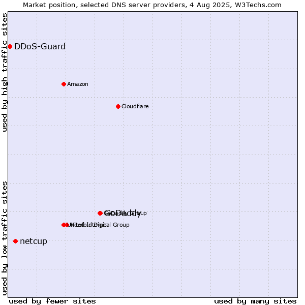 Market position of GoDaddy vs. netcup vs. DDoS-Guard