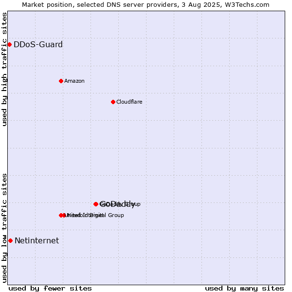 Market position of GoDaddy vs. Netinternet vs. DDoS-Guard