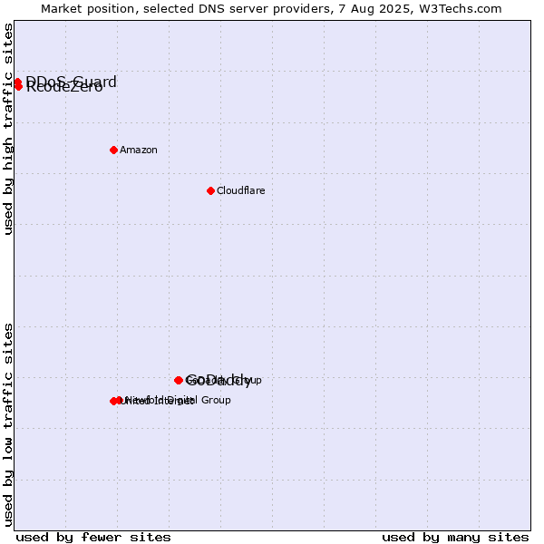 Market position of GoDaddy vs. RcodeZero vs. DDoS-Guard