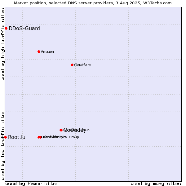 Market position of GoDaddy vs. DDoS-Guard vs. Root.lu