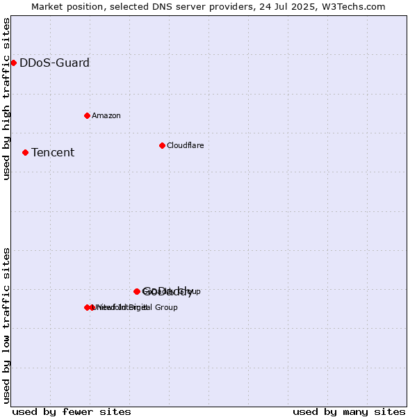 Market position of GoDaddy vs. Tencent vs. DDoS-Guard