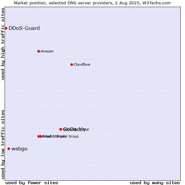 Market position of GoDaddy vs. webgo vs. DDoS-Guard