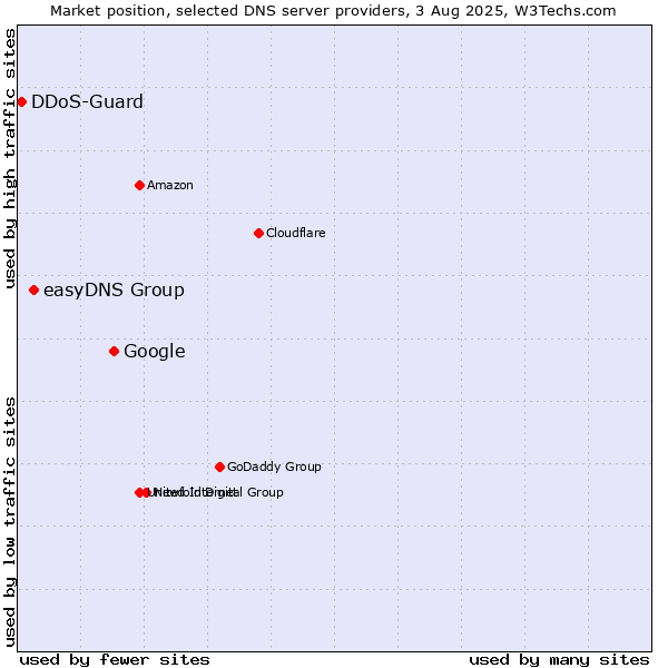 Market position of Google vs. easyDNS Group vs. DDoS-Guard