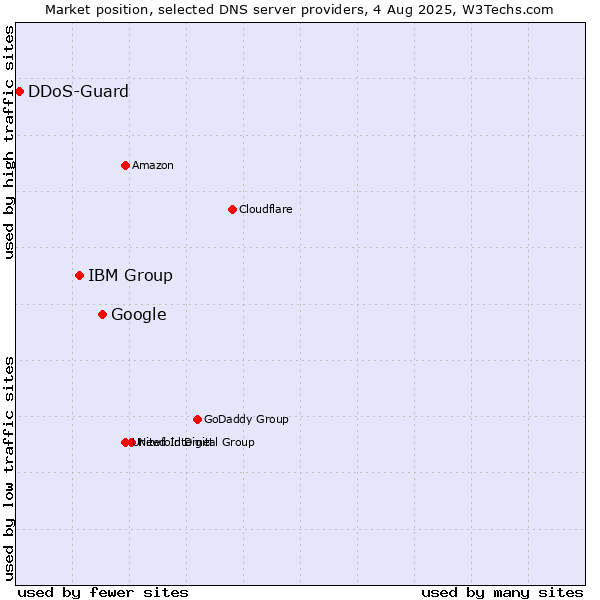 Market position of Google vs. IBM Group vs. DDoS-Guard