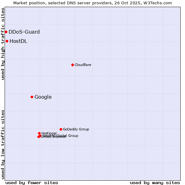 Market position of Google vs. HostDL vs. DDoS-Guard