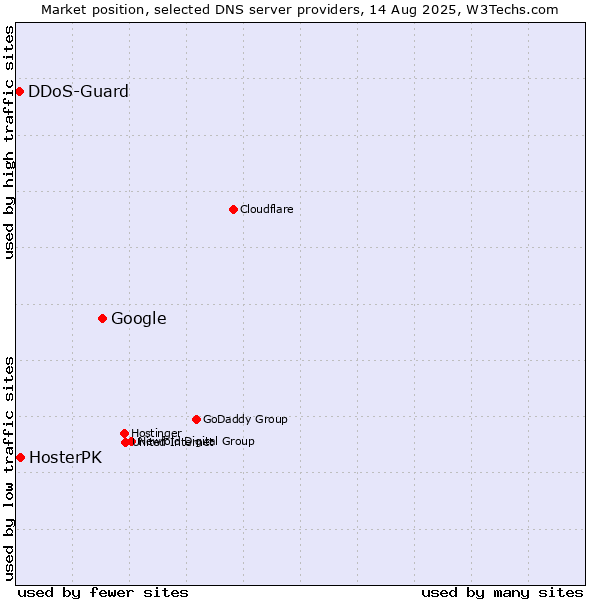 Market position of Google vs. HosterPK vs. DDoS-Guard