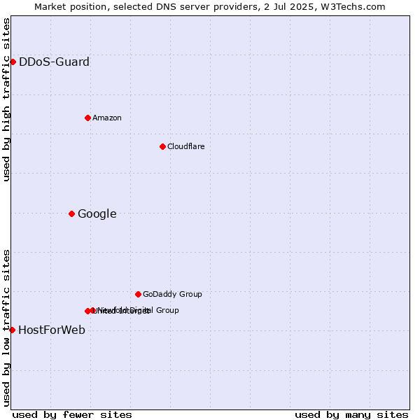Market position of Google vs. DDoS-Guard vs. HostForWeb