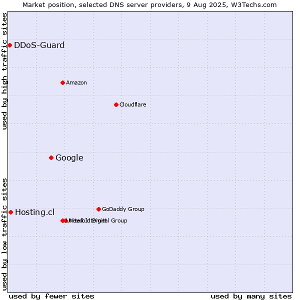 Market position of Google vs. Hosting.cl vs. DDoS-Guard