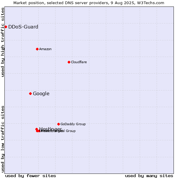 Market position of Hostinger vs. Google vs. DDoS-Guard