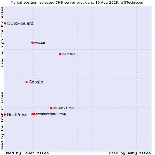 Market position of Google vs. DDoS-Guard vs. HostPress