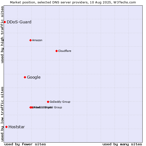 Market position of Google vs. Hoststar vs. DDoS-Guard