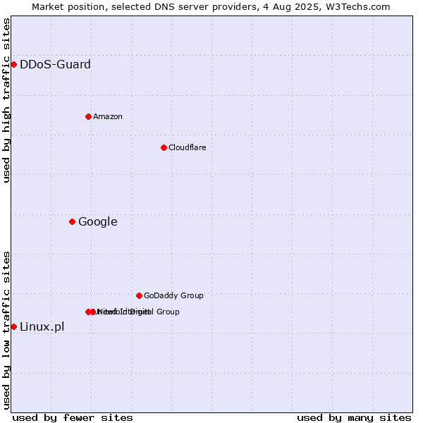 Market position of Google vs. Linux.pl vs. DDoS-Guard