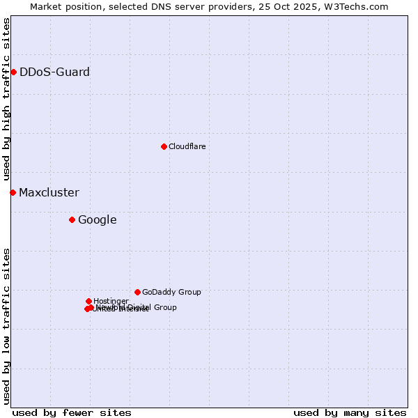 Market position of Google vs. DDoS-Guard vs. Maxcluster