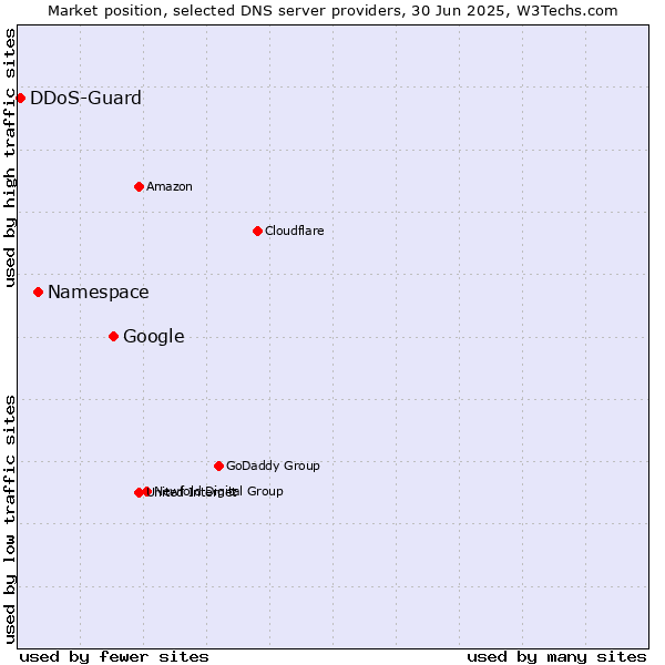 Market position of Google vs. Namespace vs. DDoS-Guard