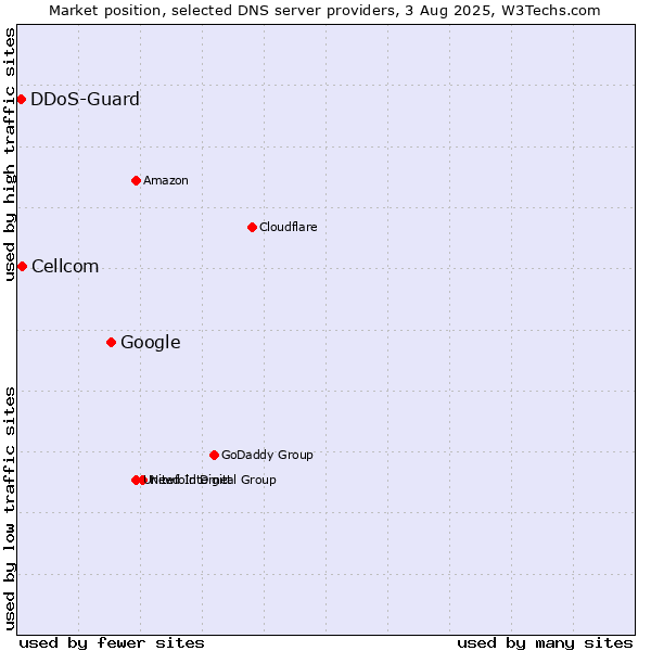 Market position of Google vs. Cellcom vs. DDoS-Guard