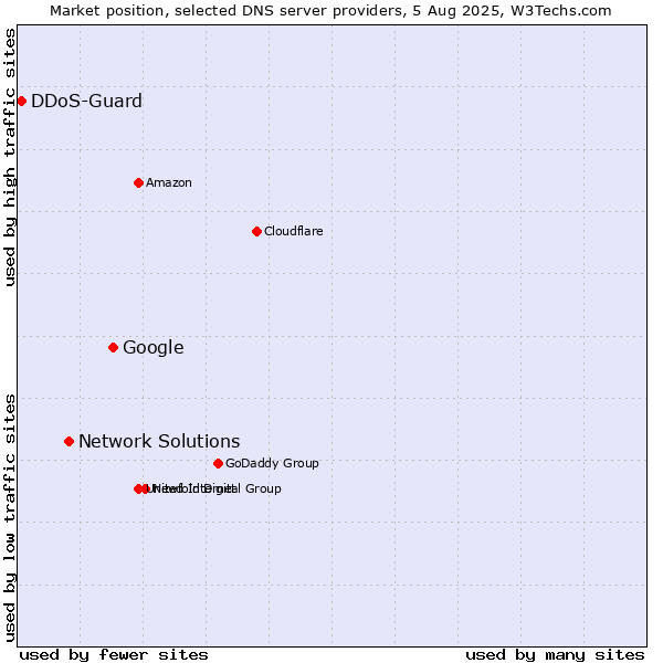 Market position of Google vs. Network Solutions vs. DDoS-Guard