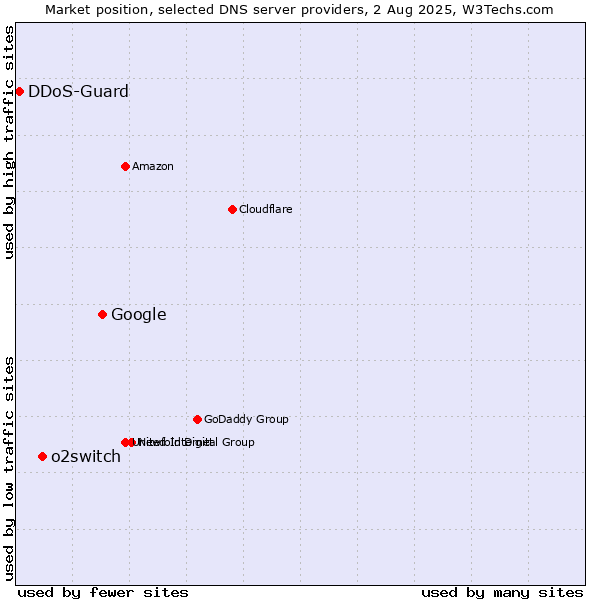 Market position of Google vs. o2switch vs. DDoS-Guard