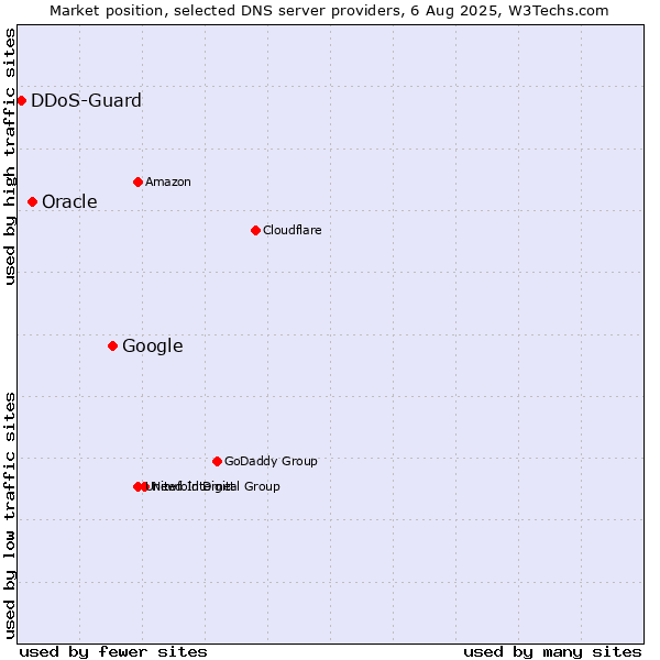 Market position of Google vs. Oracle vs. DDoS-Guard
