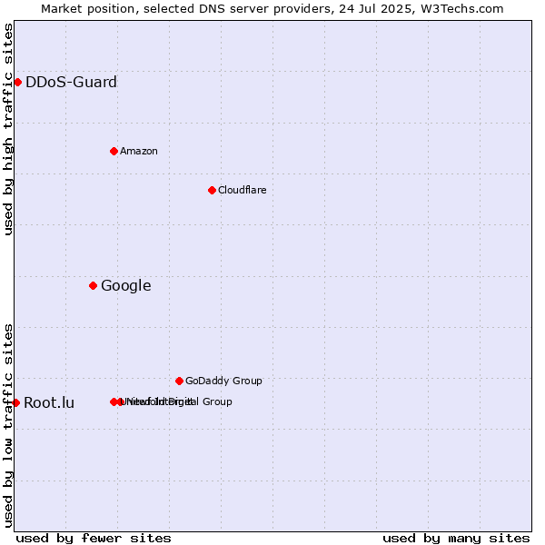 Market position of Google vs. DDoS-Guard vs. Root.lu