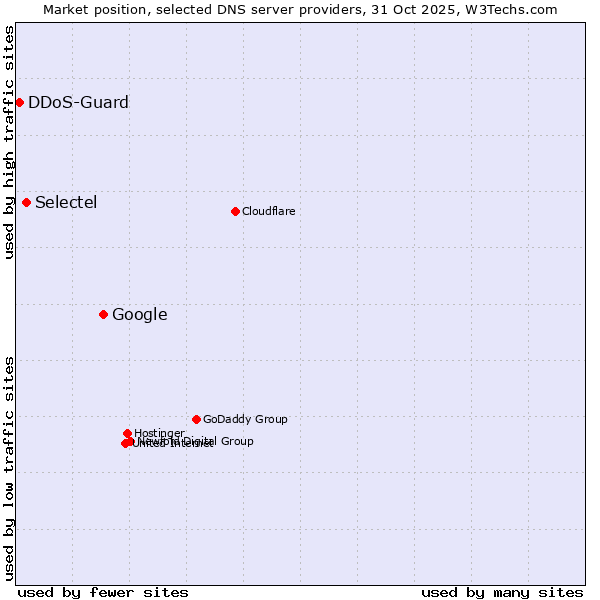 Market position of Google vs. Selectel vs. DDoS-Guard
