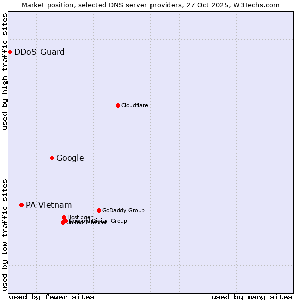 Market position of Google vs. PA Vietnam vs. DDoS-Guard